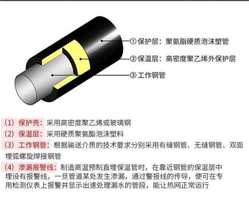 云浮热力聚氨酯保温管厂家产品保温结构